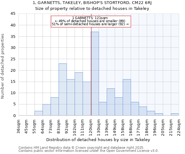 1, GARNETTS, TAKELEY, BISHOP'S STORTFORD, CM22 6RJ: Size of property relative to detached houses houses in Takeley