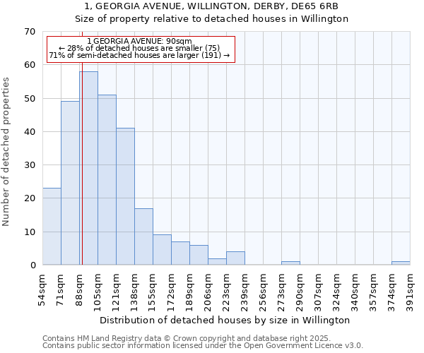1, GEORGIA AVENUE, WILLINGTON, DERBY, DE65 6RB: Size of property relative to detached houses houses in Willington