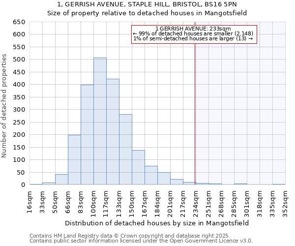 1, GERRISH AVENUE, STAPLE HILL, BRISTOL, BS16 5PN: Size of property relative to detached houses houses in Mangotsfield