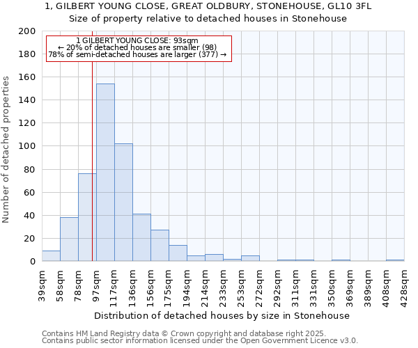 1, GILBERT YOUNG CLOSE, GREAT OLDBURY, STONEHOUSE, GL10 3FL: Size of property relative to detached houses houses in Stonehouse
