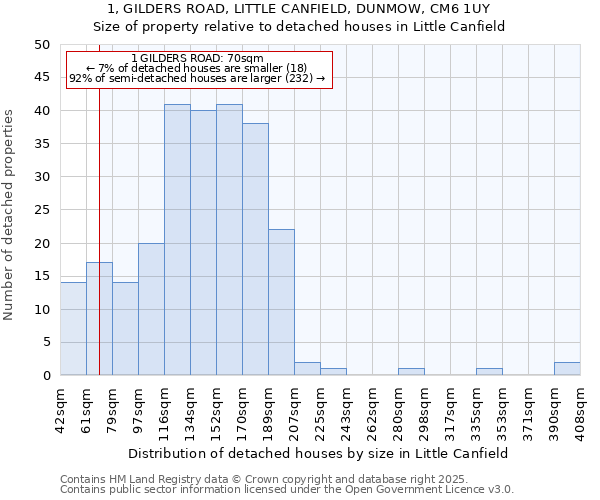 1, GILDERS ROAD, LITTLE CANFIELD, DUNMOW, CM6 1UY: Size of property relative to detached houses houses in Little Canfield