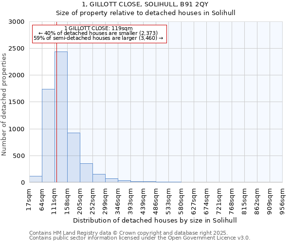 1, GILLOTT CLOSE, SOLIHULL, B91 2QY: Size of property relative to detached houses houses in Solihull