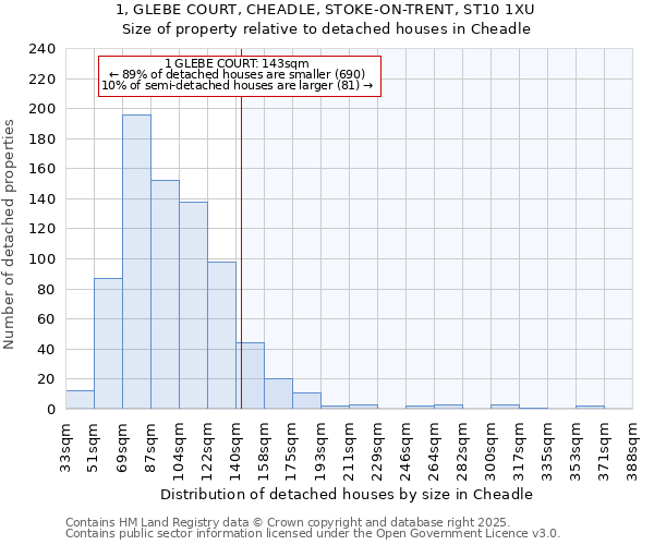 1, GLEBE COURT, CHEADLE, STOKE-ON-TRENT, ST10 1XU: Size of property relative to detached houses houses in Cheadle