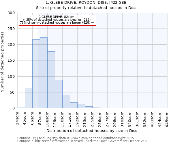 1, GLEBE DRIVE, ROYDON, DISS, IP22 5BB: Size of property relative to detached houses houses in Diss
