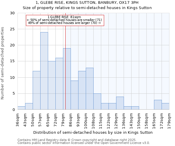1, GLEBE RISE, KINGS SUTTON, BANBURY, OX17 3PH: Size of property relative to semi-detached houses houses in Kings Sutton