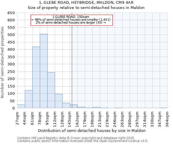 1, GLEBE ROAD, HEYBRIDGE, MALDON, CM9 4AR: Size of property relative to semi-detached houses houses in Maldon