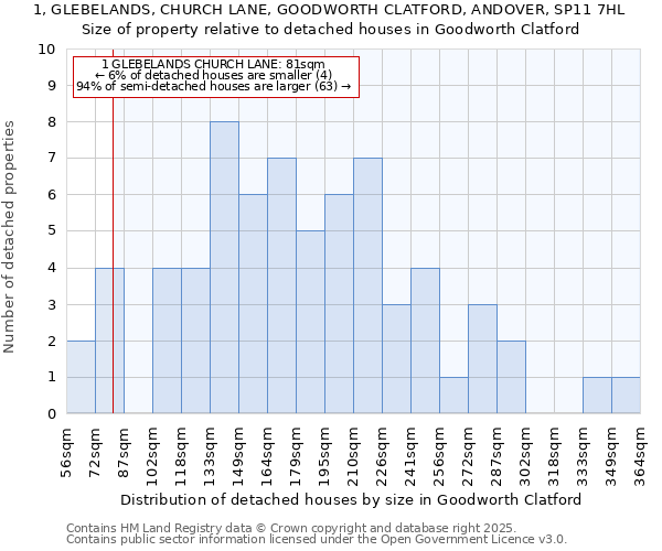 1, GLEBELANDS, CHURCH LANE, GOODWORTH CLATFORD, ANDOVER, SP11 7HL: Size of property relative to detached houses houses in Goodworth Clatford