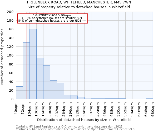 1, GLENBECK ROAD, WHITEFIELD, MANCHESTER, M45 7WN: Size of property relative to detached houses houses in Whitefield