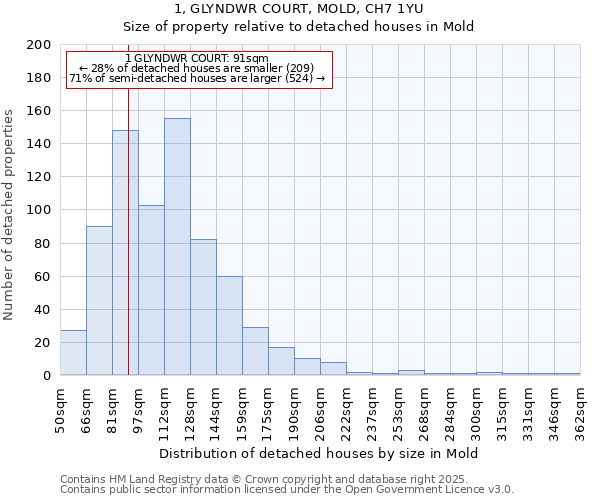 1, GLYNDWR COURT, MOLD, CH7 1YU: Size of property relative to detached houses houses in Mold