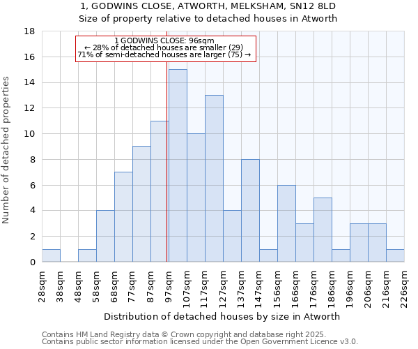 1, GODWINS CLOSE, ATWORTH, MELKSHAM, SN12 8LD: Size of property relative to detached houses houses in Atworth