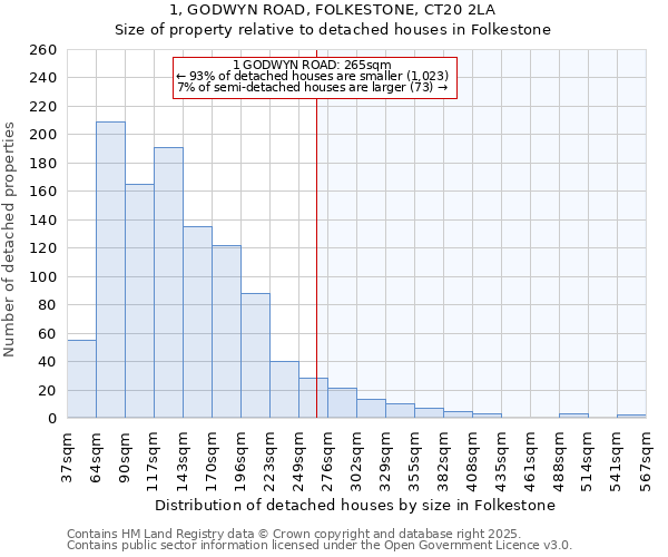 1, GODWYN ROAD, FOLKESTONE, CT20 2LA: Size of property relative to detached houses houses in Folkestone
