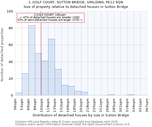 1, GOLF COURT, SUTTON BRIDGE, SPALDING, PE12 9QN: Size of property relative to detached houses houses in Sutton Bridge
