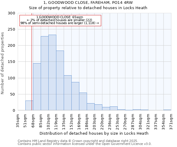 1, GOODWOOD CLOSE, FAREHAM, PO14 4RW: Size of property relative to detached houses houses in Locks Heath