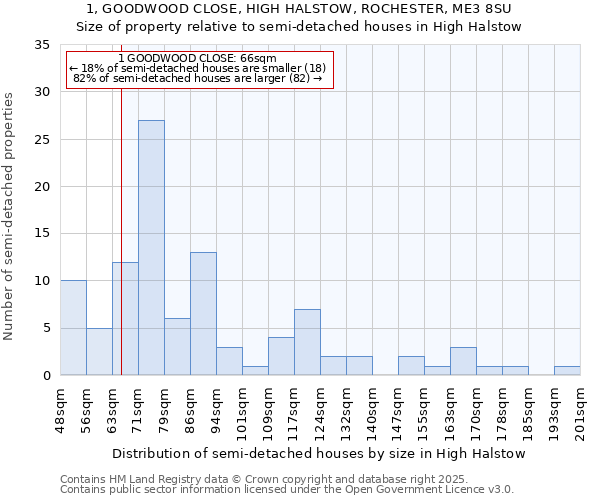 1, GOODWOOD CLOSE, HIGH HALSTOW, ROCHESTER, ME3 8SU: Size of property relative to semi-detached houses houses in High Halstow