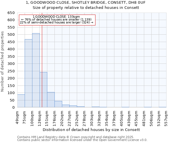 1, GOODWOOD CLOSE, SHOTLEY BRIDGE, CONSETT, DH8 0UF: Size of property relative to detached houses houses in Consett
