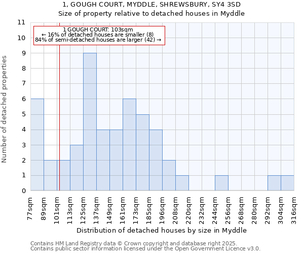 1, GOUGH COURT, MYDDLE, SHREWSBURY, SY4 3SD: Size of property relative to detached houses houses in Myddle