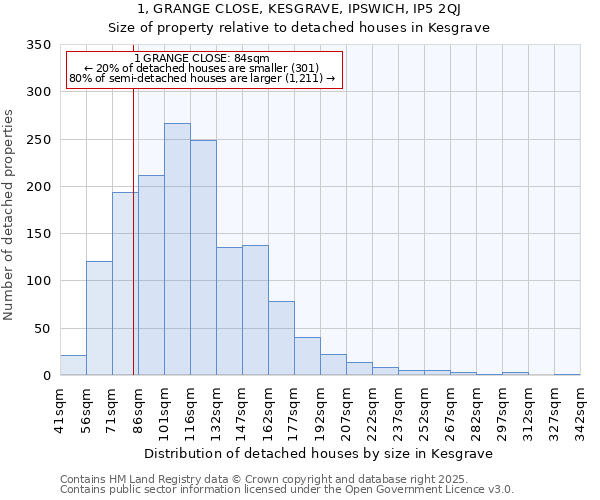 1, GRANGE CLOSE, KESGRAVE, IPSWICH, IP5 2QJ: Size of property relative to detached houses houses in Kesgrave