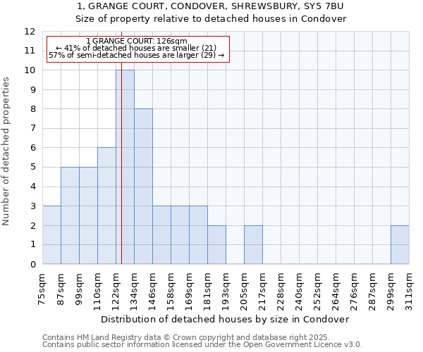 1, GRANGE COURT, CONDOVER, SHREWSBURY, SY5 7BU: Size of property relative to detached houses houses in Condover