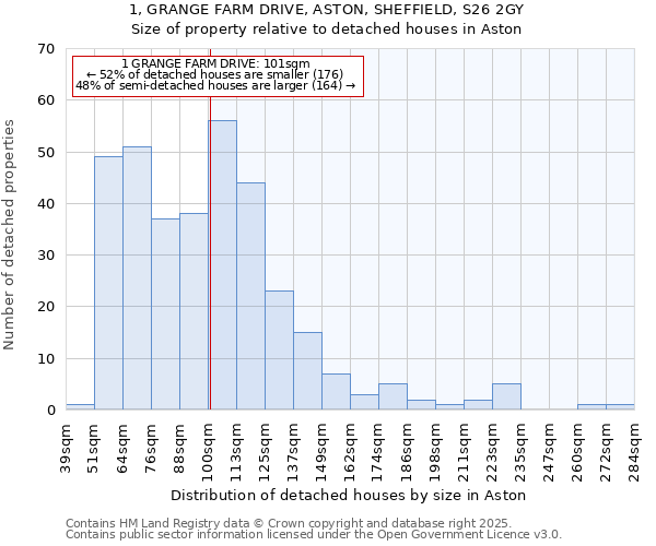 1, GRANGE FARM DRIVE, ASTON, SHEFFIELD, S26 2GY: Size of property relative to detached houses houses in Aston