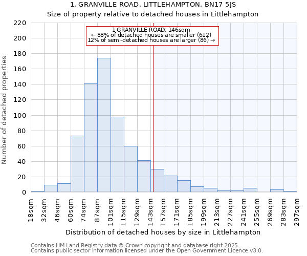 1, GRANVILLE ROAD, LITTLEHAMPTON, BN17 5JS: Size of property relative to detached houses houses in Littlehampton
