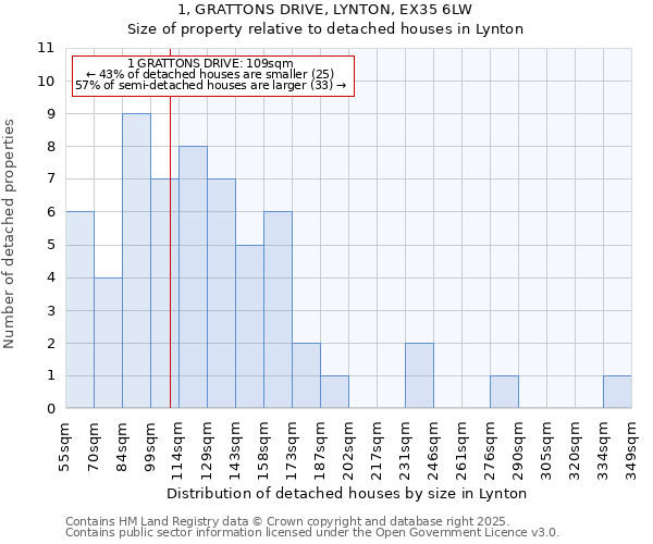 1, GRATTONS DRIVE, LYNTON, EX35 6LW: Size of property relative to detached houses houses in Lynton