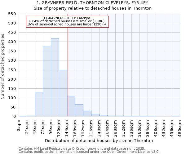 1, GRAVNERS FIELD, THORNTON-CLEVELEYS, FY5 4EY: Size of property relative to detached houses houses in Thornton