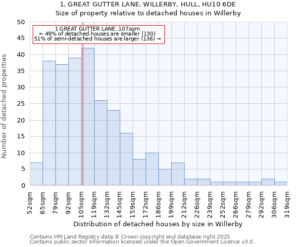 1, GREAT GUTTER LANE, WILLERBY, HULL, HU10 6DE: Size of property relative to detached houses houses in Willerby