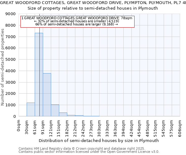 1, GREAT WOODFORD COTTAGES, GREAT WOODFORD DRIVE, PLYMPTON, PLYMOUTH, PL7 4RP: Size of property relative to semi-detached houses houses in Plymouth