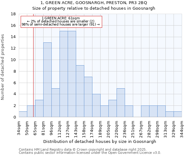 1, GREEN ACRE, GOOSNARGH, PRESTON, PR3 2BQ: Size of property relative to detached houses houses in Goosnargh