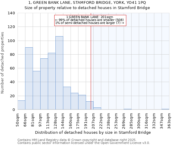 1, GREEN BANK LANE, STAMFORD BRIDGE, YORK, YO41 1PQ: Size of property relative to detached houses houses in Stamford Bridge