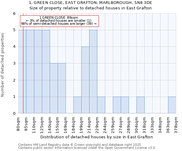 1, GREEN CLOSE, EAST GRAFTON, MARLBOROUGH, SN8 3DE: Size of property relative to detached houses houses in East Grafton