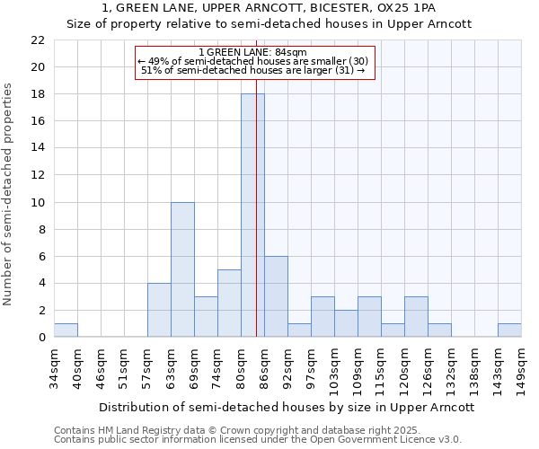 1, GREEN LANE, UPPER ARNCOTT, BICESTER, OX25 1PA: Size of property relative to semi-detached houses houses in Upper Arncott
