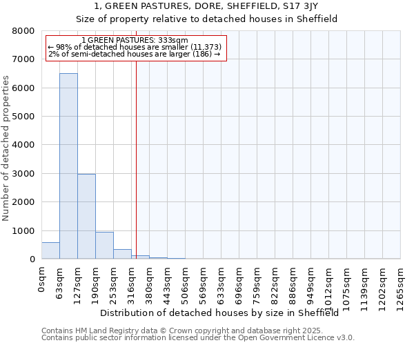 1, GREEN PASTURES, DORE, SHEFFIELD, S17 3JY: Size of property relative to detached houses houses in Sheffield