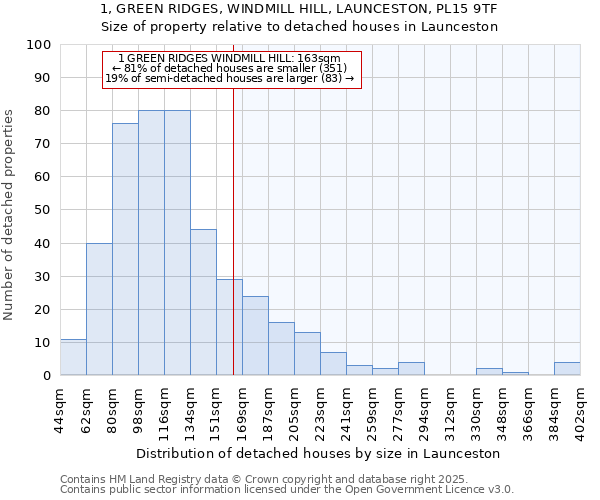 1, GREEN RIDGES, WINDMILL HILL, LAUNCESTON, PL15 9TF: Size of property relative to detached houses houses in Launceston
