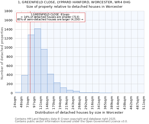 1, GREENFIELD CLOSE, LYPPARD HANFORD, WORCESTER, WR4 0HG: Size of property relative to detached houses houses in Worcester