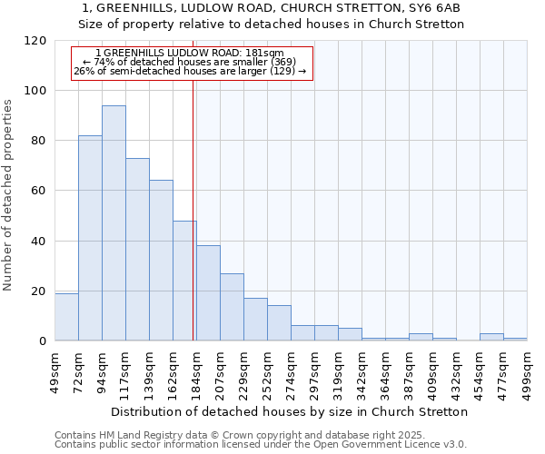 1, GREENHILLS, LUDLOW ROAD, CHURCH STRETTON, SY6 6AB: Size of property relative to detached houses houses in Church Stretton