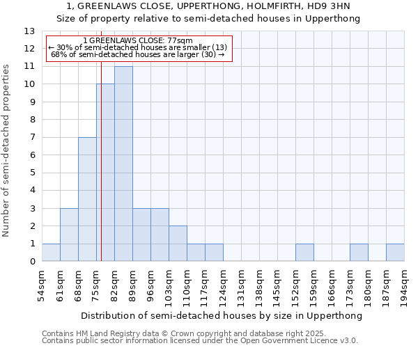 1, GREENLAWS CLOSE, UPPERTHONG, HOLMFIRTH, HD9 3HN: Size of property relative to semi-detached houses houses in Upperthong