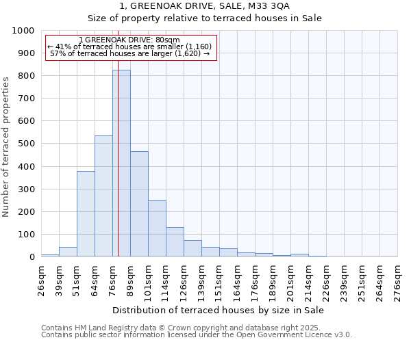 1, GREENOAK DRIVE, SALE, M33 3QA: Size of property relative to terraced houses houses in Sale