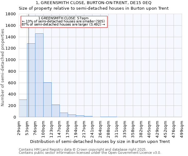 1, GREENSMITH CLOSE, BURTON-ON-TRENT, DE15 0EQ: Size of property relative to semi-detached houses houses in Burton upon Trent