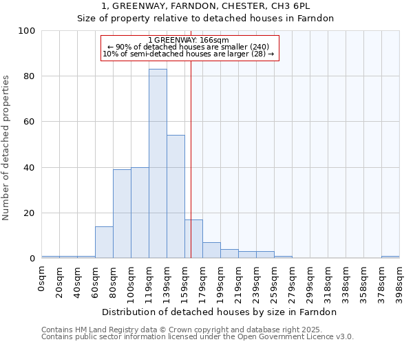 1, GREENWAY, FARNDON, CHESTER, CH3 6PL: Size of property relative to detached houses houses in Farndon