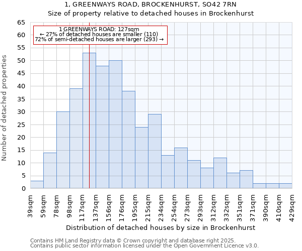 1, GREENWAYS ROAD, BROCKENHURST, SO42 7RN: Size of property relative to detached houses houses in Brockenhurst