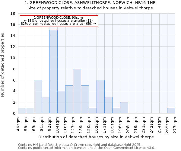 1, GREENWOOD CLOSE, ASHWELLTHORPE, NORWICH, NR16 1HB: Size of property relative to detached houses houses in Ashwellthorpe