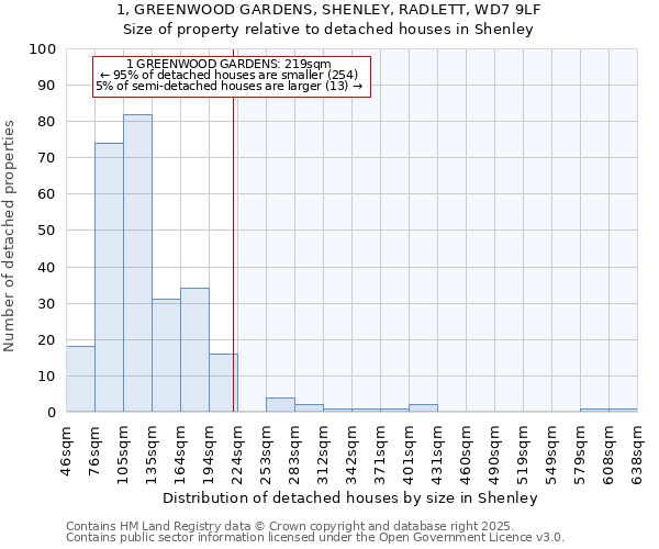 1, GREENWOOD GARDENS, SHENLEY, RADLETT, WD7 9LF: Size of property relative to detached houses houses in Shenley