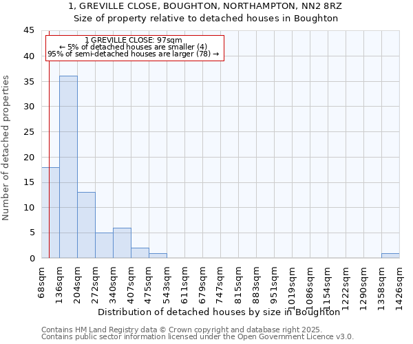 1, GREVILLE CLOSE, BOUGHTON, NORTHAMPTON, NN2 8RZ: Size of property relative to detached houses houses in Boughton