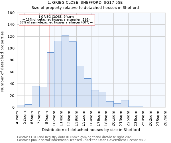 1, GRIEG CLOSE, SHEFFORD, SG17 5SE: Size of property relative to detached houses houses in Shefford