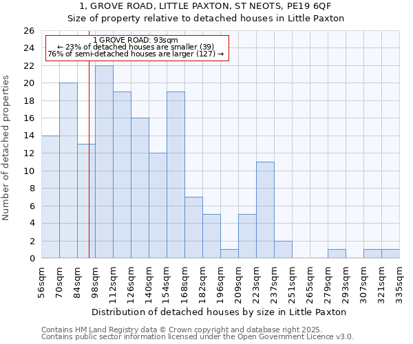 1, GROVE ROAD, LITTLE PAXTON, ST NEOTS, PE19 6QF: Size of property relative to detached houses houses in Little Paxton