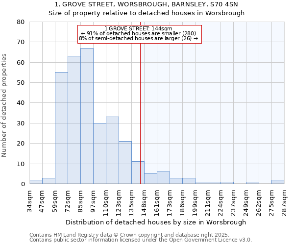 1, GROVE STREET, WORSBROUGH, BARNSLEY, S70 4SN: Size of property relative to detached houses houses in Worsbrough
