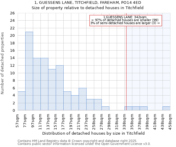 1, GUESSENS LANE, TITCHFIELD, FAREHAM, PO14 4ED: Size of property relative to detached houses houses in Titchfield