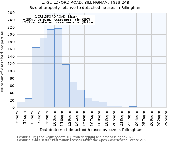 1, GUILDFORD ROAD, BILLINGHAM, TS23 2AB: Size of property relative to detached houses houses in Billingham