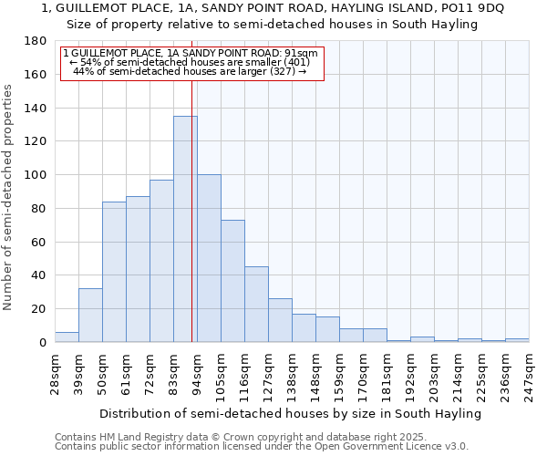 1, GUILLEMOT PLACE, 1A, SANDY POINT ROAD, HAYLING ISLAND, PO11 9DQ: Size of property relative to semi-detached houses houses in South Hayling
